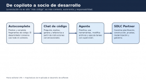 IBM Bob: del copiloto de programación al socio de desarrollo con IA