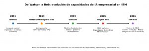 IBM Bob: del copiloto de programación al socio de desarrollo con IA