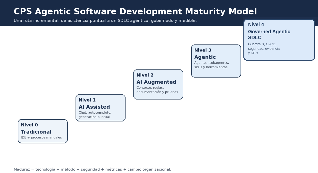 Diagrama del CPS Agentic Software Development Maturity Model que muestra una escala incremental de 5 niveles, desde Nivel 0 Tradicional hasta Nivel 4 Governed Agentic SDLC.
