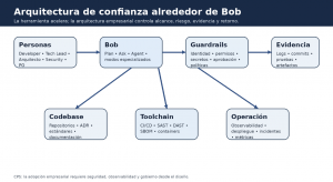 IBM Bob en la empresa: arquitectura, modernización, seguridad y gobierno de IA
