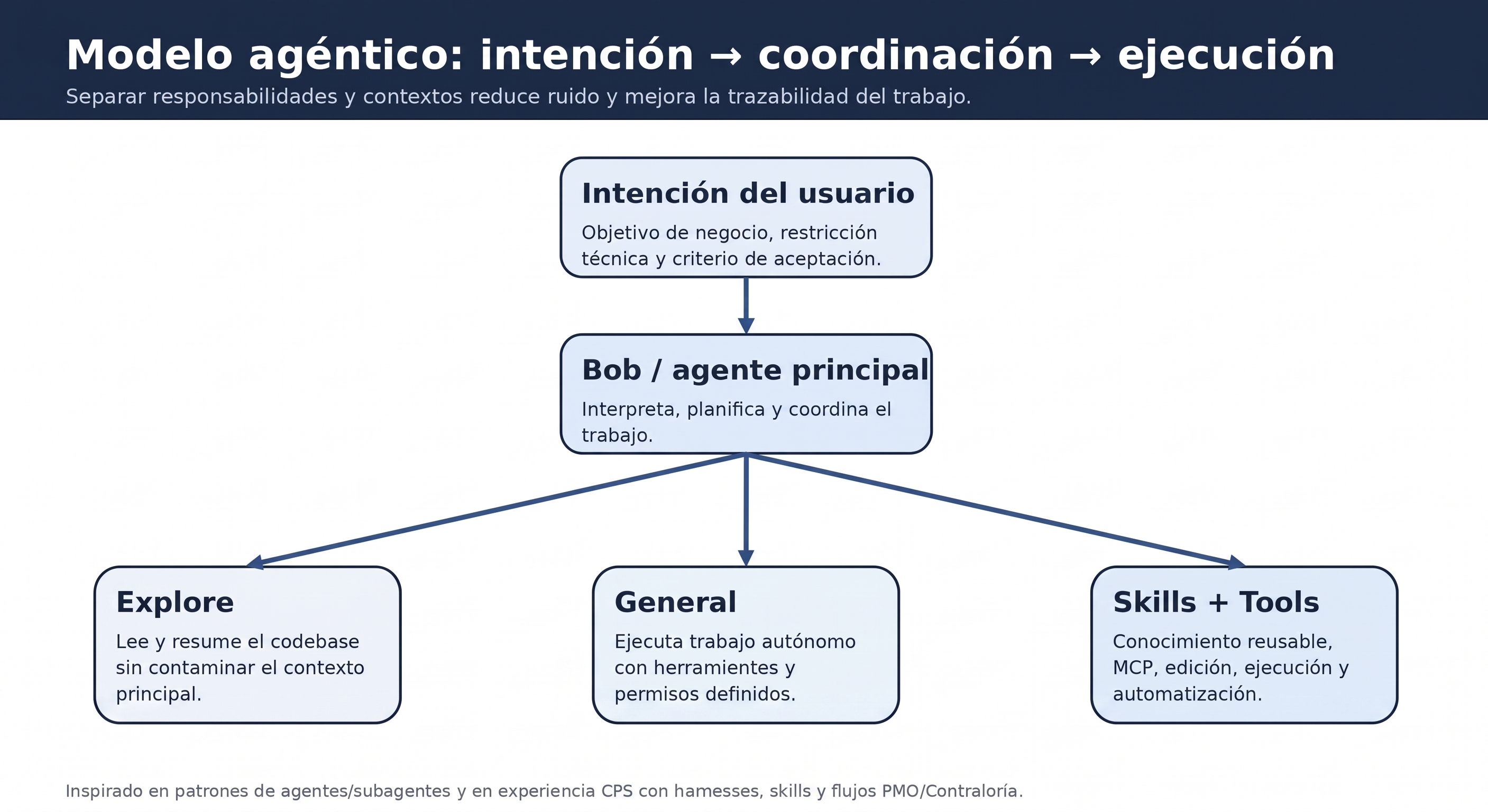 Modelo Agéntico CPS